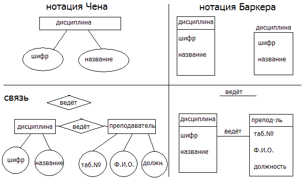 Нотации er диаграмм