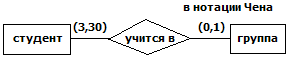 В нотации Чена