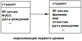 Нормализация первого уровня