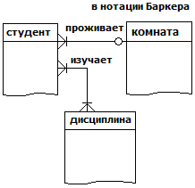 Er диаграмма нотация баркера