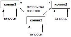 Тиражирование БД