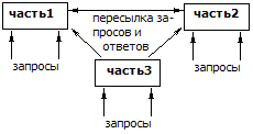 Распределенное хранение данных