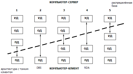 Варианты реализации клиент-серверной БД