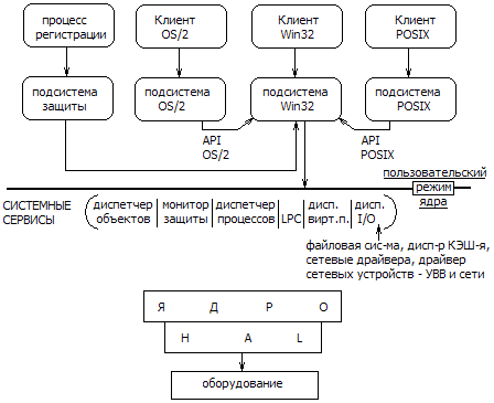 Взаимодействие модулей Windows NT